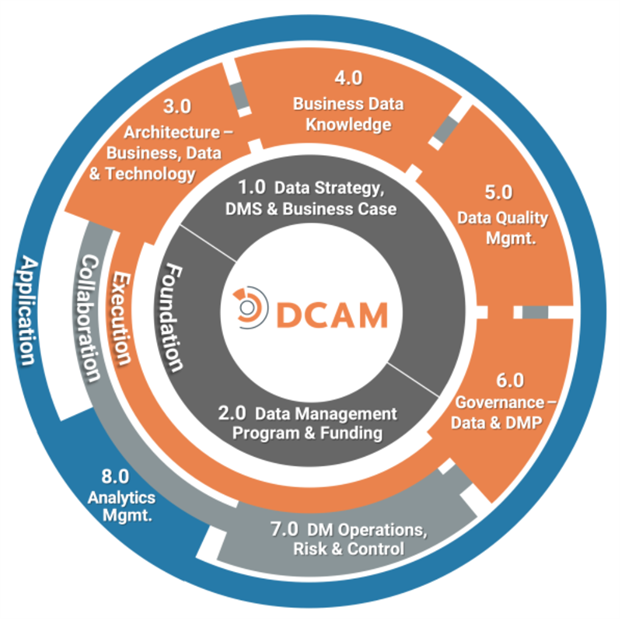 The DCAM framework wheel: the 8 components of the Data Management Capability Assessment Model